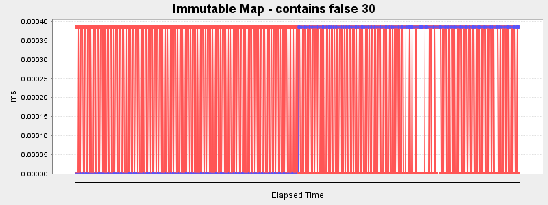Immutable Map - contains false 30